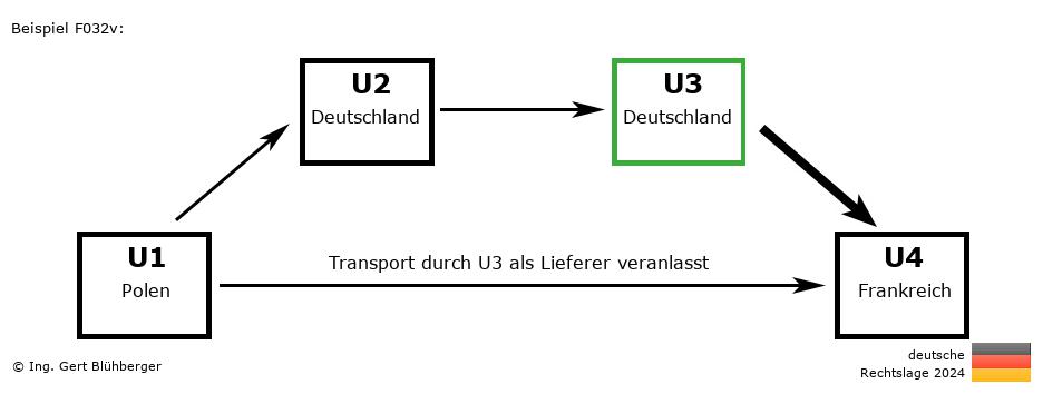 Reihengeschäftrechner Deutschland / PL-DE-DE-FR U3 versendet als Lieferer