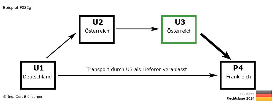 Reihengeschäftrechner Deutschland / DE-AT-AT-FR U3 versendet als Lieferer an Privatperson