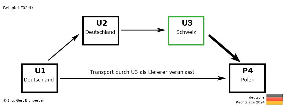 Reihengeschäftrechner Deutschland / DE-DE-CH-PL U3 versendet als Lieferer an Privatperson