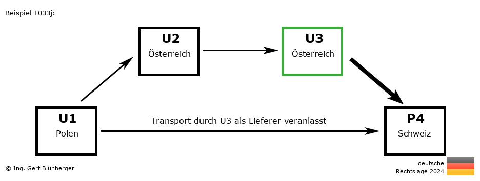 Reihengeschäftrechner Deutschland / PL-AT-AT-CH U3 versendet als Lieferer an Privatperson