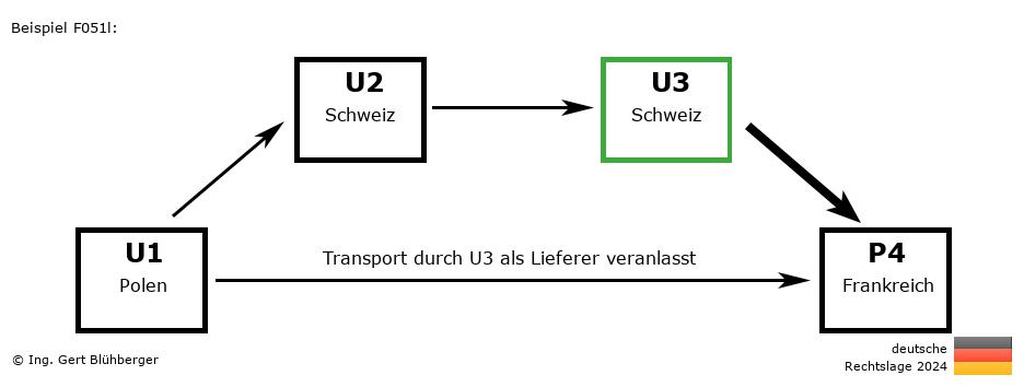 Reihengeschäftrechner Deutschland / PL-CH-CH-FR U3 versendet als Lieferer an Privatperson