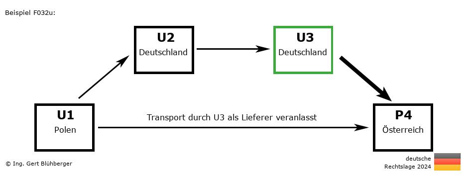 Reihengeschäftrechner Deutschland / PL-DE-DE-AT U3 versendet als Lieferer an Privatperson