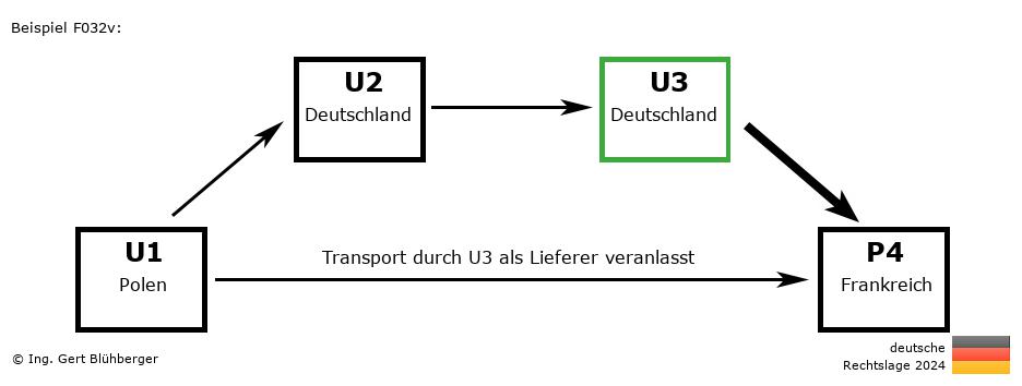 Reihengeschäftrechner Deutschland / PL-DE-DE-FR U3 versendet als Lieferer an Privatperson
