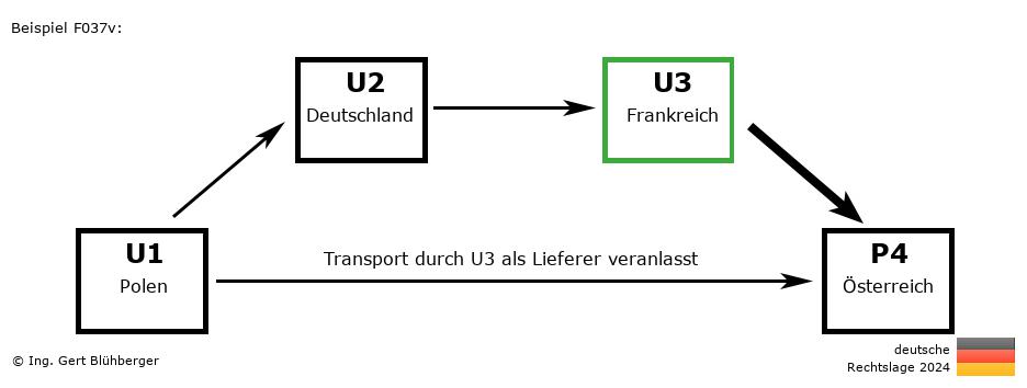 Reihengeschäftrechner Deutschland / PL-DE-FR-AT U3 versendet als Lieferer an Privatperson