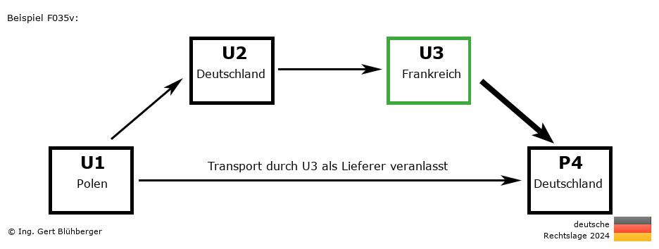 Reihengeschäftrechner Deutschland / PL-DE-FR-DE U3 versendet als Lieferer an Privatperson