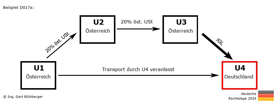 Reihengeschäftrechner Deutschland / AT-AT-AT-DE / Abholfall