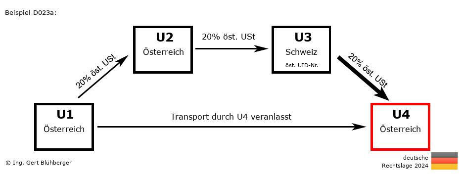 Reihengeschäftrechner Deutschland / AT-AT-CH-AT / Abholfall