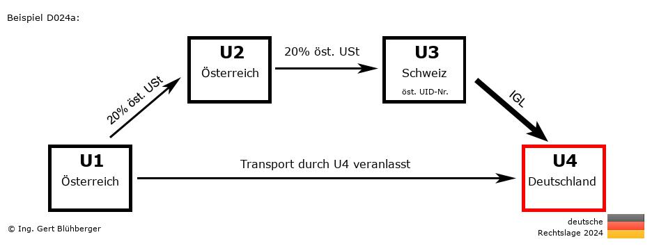 Reihengeschäftrechner Deutschland / AT-AT-CH-DE / Abholfall