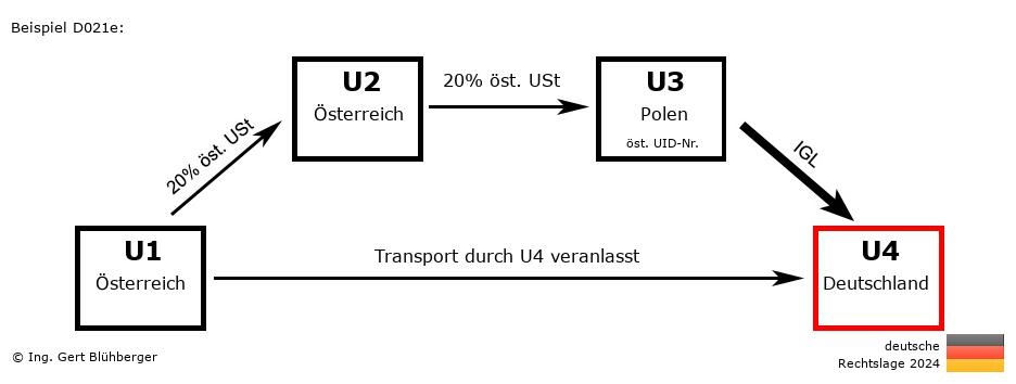 Reihengeschäftrechner Deutschland / AT-AT-PL-DE / Abholfall