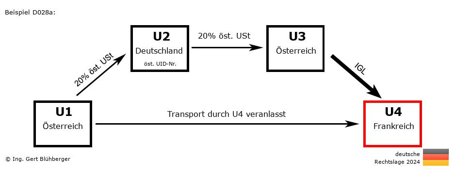 Reihengeschäftrechner Deutschland / AT-DE-AT-FR / Abholfall