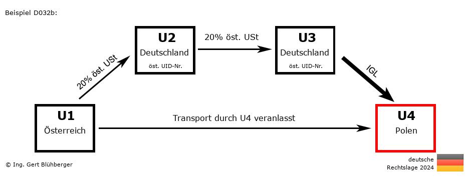 Reihengeschäftrechner Deutschland / AT-DE-DE-PL / Abholfall