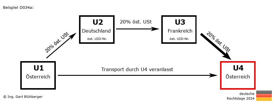 Reihengeschäftrechner Deutschland / AT-DE-FR-AT / Abholfall