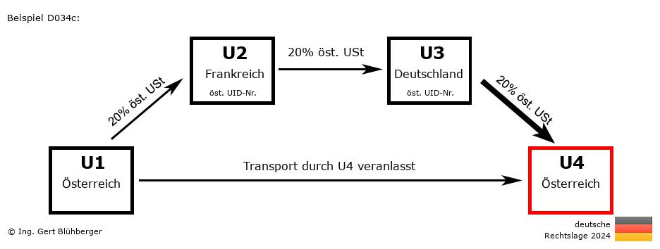 Reihengeschäftrechner Deutschland / AT-FR-DE-AT / Abholfall