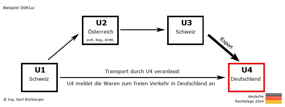 Reihengeschäftrechner Deutschland / CH-AT-CH-DE / Abholfall