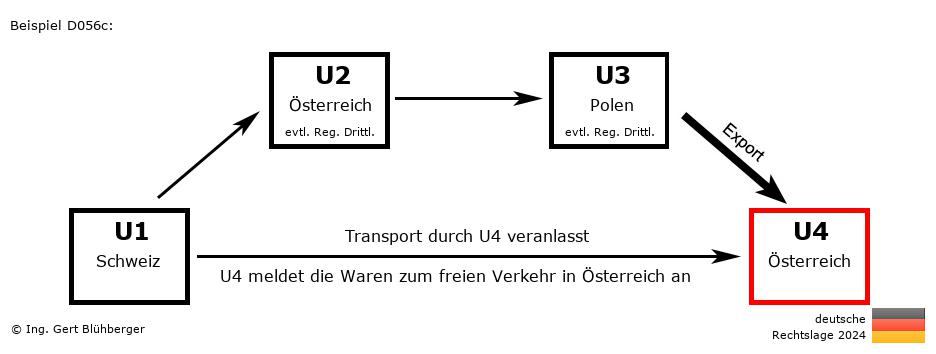 Reihengeschäftrechner Deutschland / CH-AT-PL-AT / Abholfall