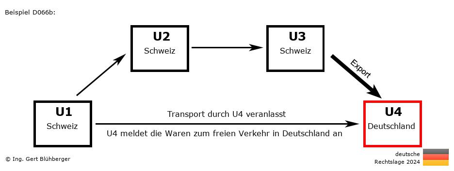 Reihengeschäftrechner Deutschland / CH-CH-CH-DE / Abholfall