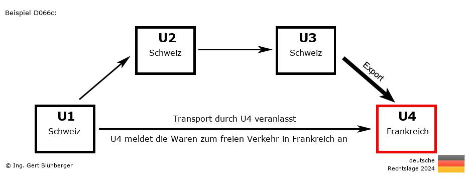 Reihengeschäftrechner Deutschland / CH-CH-CH-FR / Abholfall