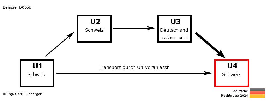 Reihengeschäftrechner Deutschland / CH-CH-DE-CH / Abholfall