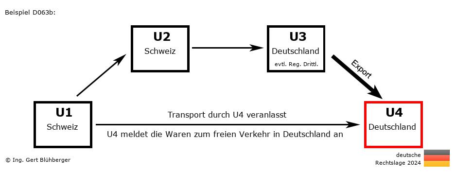 Reihengeschäftrechner Deutschland / CH-CH-DE-DE / Abholfall