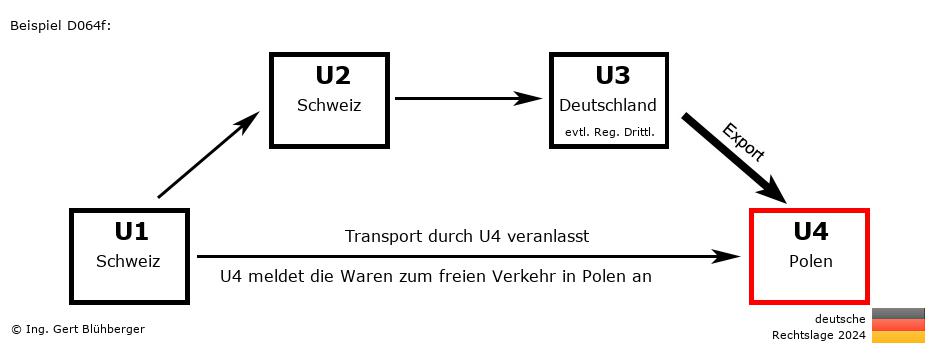 Reihengeschäftrechner Deutschland / CH-CH-DE-PL / Abholfall