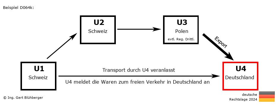 Reihengeschäftrechner Deutschland / CH-CH-PL-DE / Abholfall