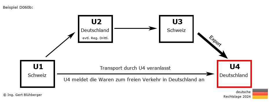 Reihengeschäftrechner Deutschland / CH-DE-CH-DE / Abholfall