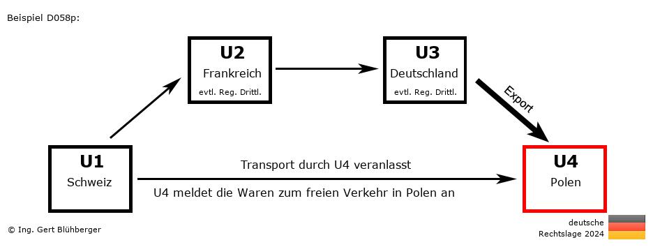 Reihengeschäftrechner Deutschland / CH-FR-DE-PL / Abholfall