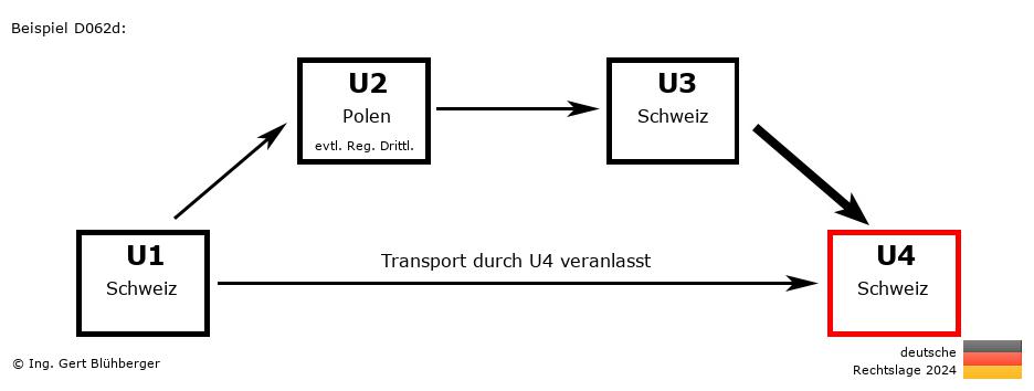 Reihengeschäftrechner Deutschland / CH-PL-CH-CH / Abholfall