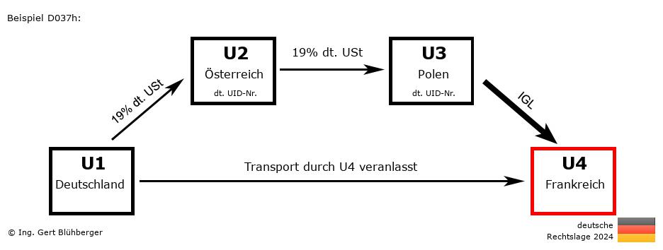 Reihengeschäftrechner Deutschland / DE-AT-PL-FR / Abholfall