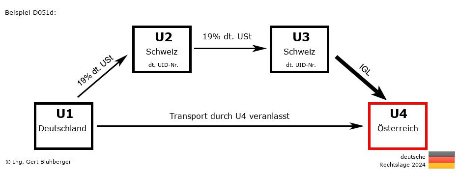 Reihengeschäftrechner Deutschland / DE-CH-CH-AT / Abholfall
