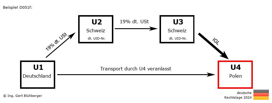 Reihengeschäftrechner Deutschland / DE-CH-CH-PL / Abholfall