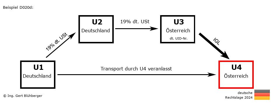 Reihengeschäftrechner Deutschland / DE-DE-AT-AT / Abholfall