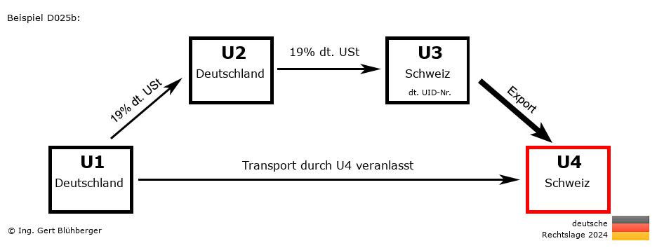 Reihengeschäftrechner Deutschland / DE-DE-CH-CH / Abholfall