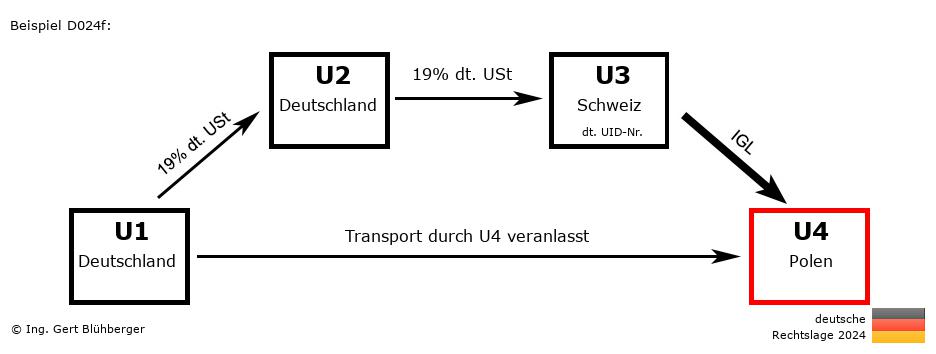 Reihengeschäftrechner Deutschland / DE-DE-CH-PL / Abholfall