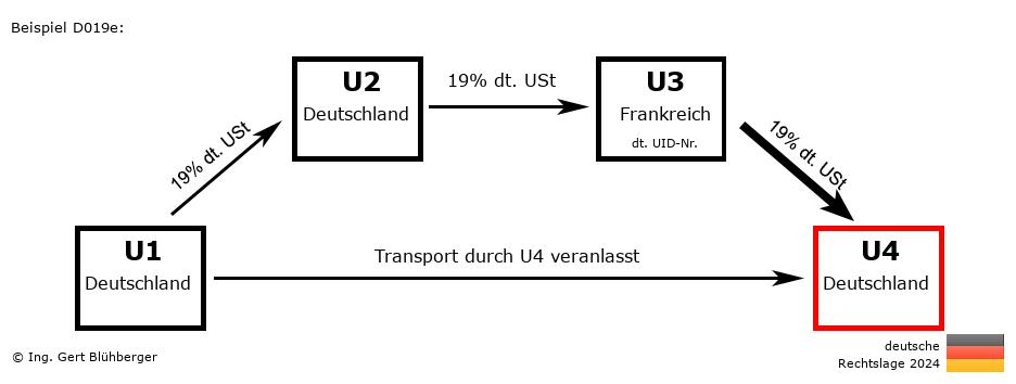 Reihengeschäftrechner Deutschland / DE-DE-FR-DE / Abholfall