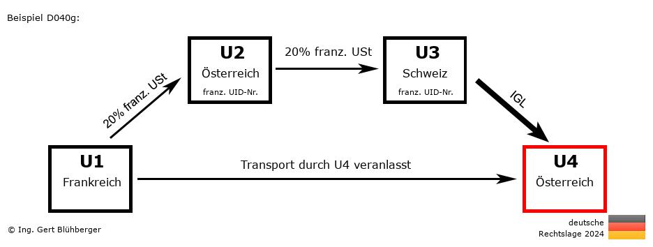 Reihengeschäftrechner Deutschland / FR-AT-CH-AT / Abholfall