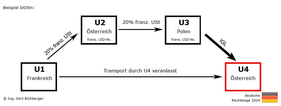Reihengeschäftrechner Deutschland / FR-AT-PL-AT / Abholfall