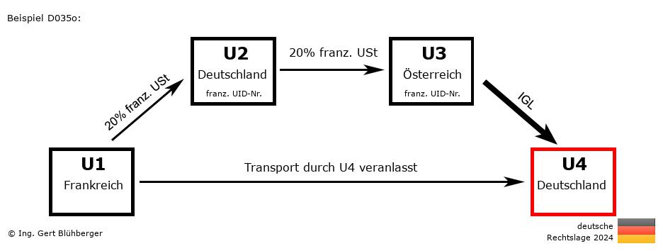 Reihengeschäftrechner Deutschland / FR-DE-AT-DE / Abholfall