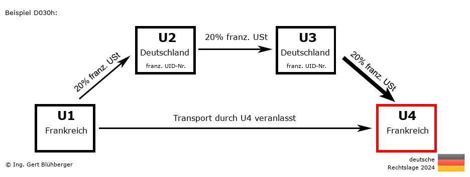 Reihengeschäftrechner Deutschland / FR-DE-DE-FR / Abholfall