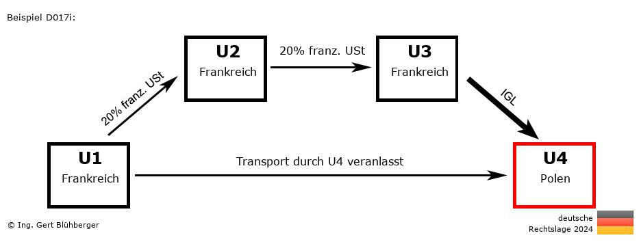 Reihengeschäftrechner Deutschland / FR-FR-FR-PL / Abholfall