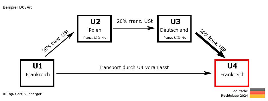 Reihengeschäftrechner Deutschland / FR-PL-DE-FR / Abholfall