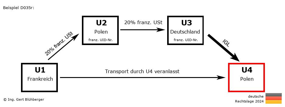 Reihengeschäftrechner Deutschland / FR-PL-DE-PL / Abholfall