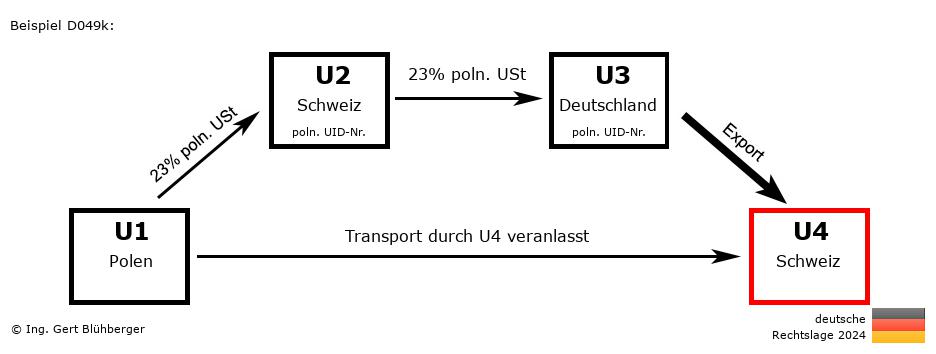 Reihengeschäftrechner Deutschland / PL-CH-DE-CH / Abholfall