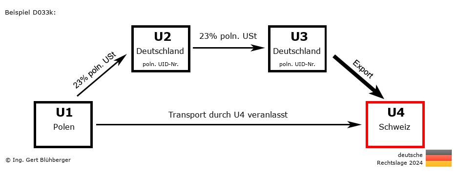 Reihengeschäftrechner Deutschland / PL-DE-DE-CH / Abholfall