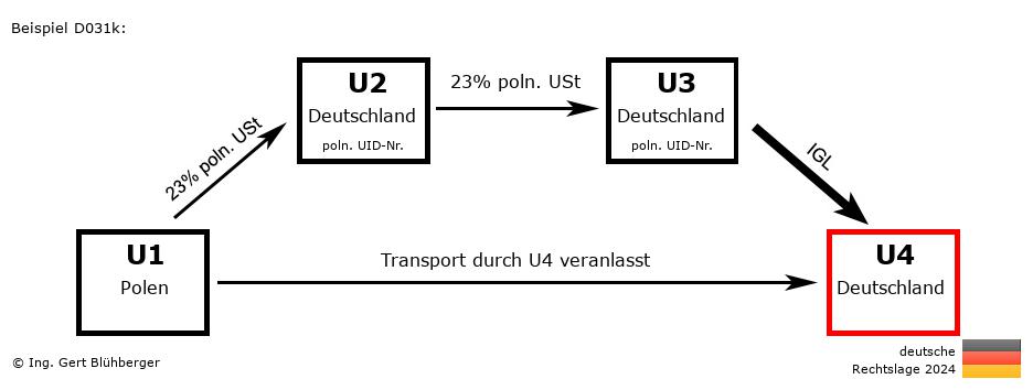 Reihengeschäftrechner Deutschland / PL-DE-DE-DE / Abholfall