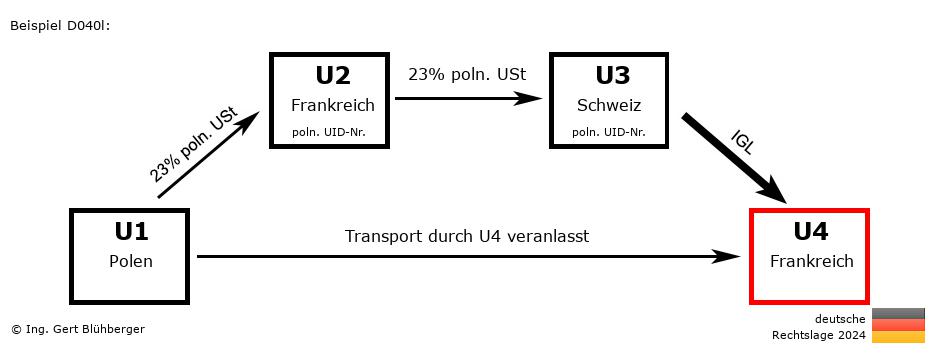 Reihengeschäftrechner Deutschland / PL-FR-CH-FR / Abholfall