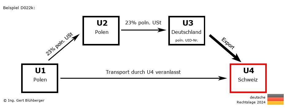 Reihengeschäftrechner Deutschland / PL-PL-DE-CH / Abholfall