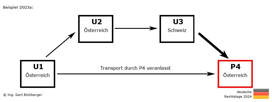 Reihengeschäftrechner Deutschland / AT-AT-CH-AT / Abholung durch Privatperson