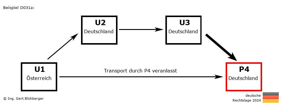 Reihengeschäftrechner Deutschland / AT-DE-DE-DE / Abholung durch Privatperson