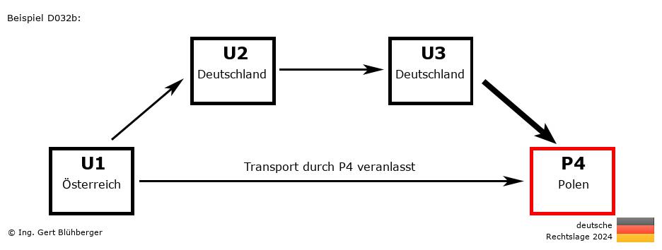 Reihengeschäftrechner Deutschland / AT-DE-DE-PL / Abholung durch Privatperson